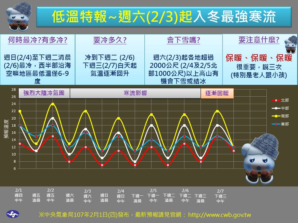 入冬最強寒流明天報到,氣象局製作圖表說明未來一週都冷到不行,提醒民眾要多注意。(中央氣象局提供)