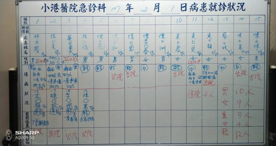 送急診的傷患情況。