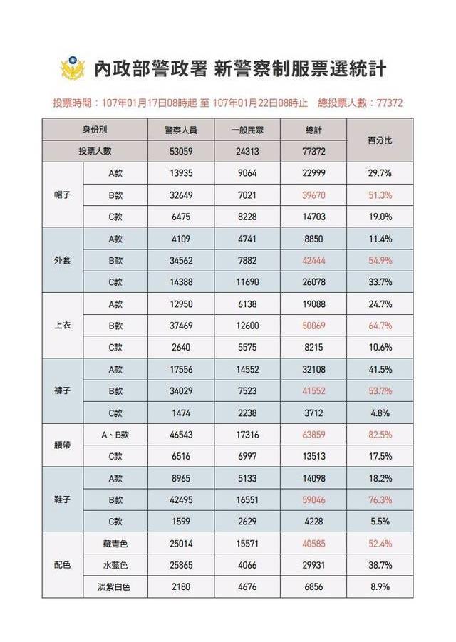 B款藏青色以壓倒性票數奪冠，預計年底全面更換。（警政署提供）