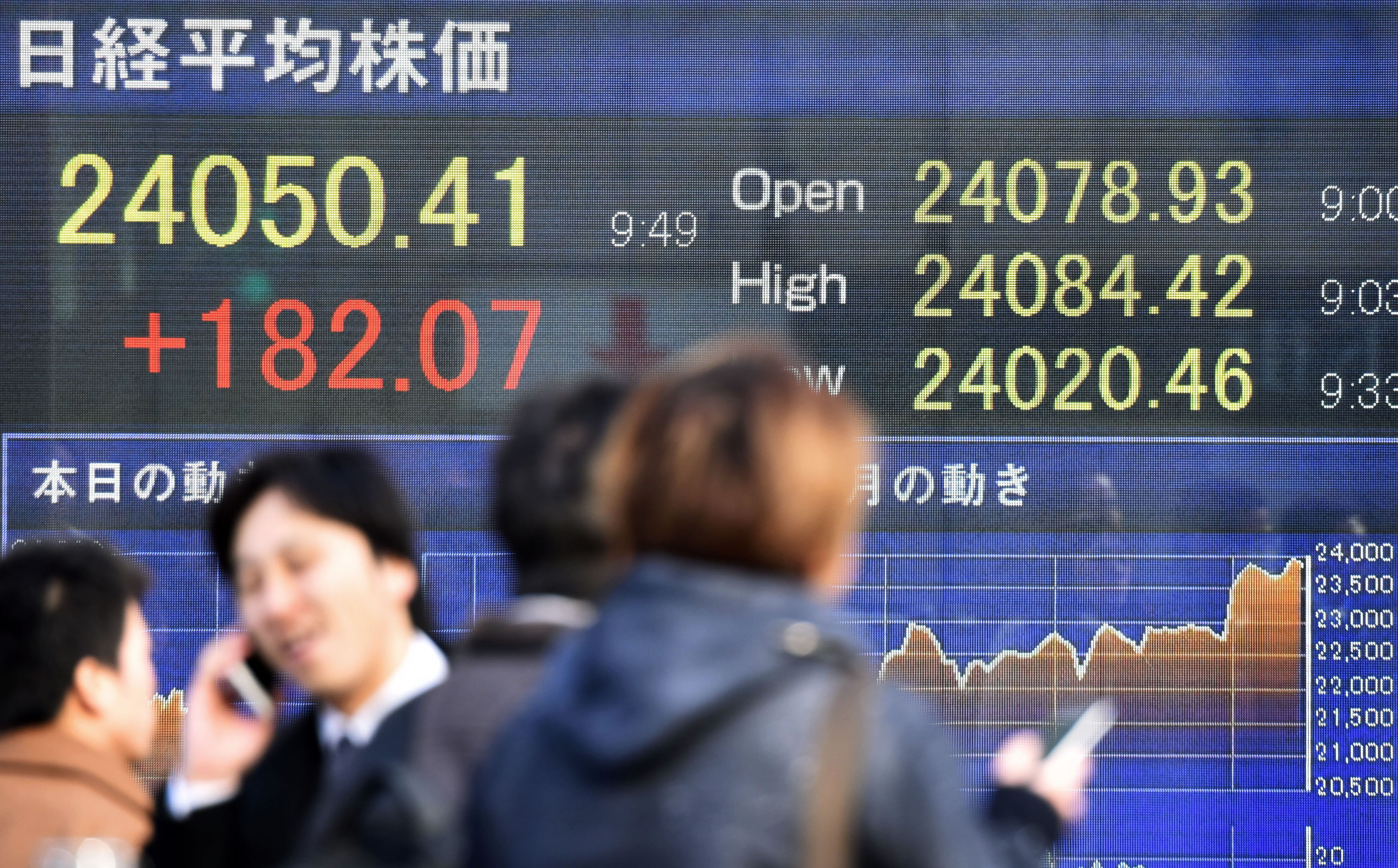 日股頻創新高，日經指數近期一度刷上24000點大關，投資人熱烈歡呼。（東方IC）