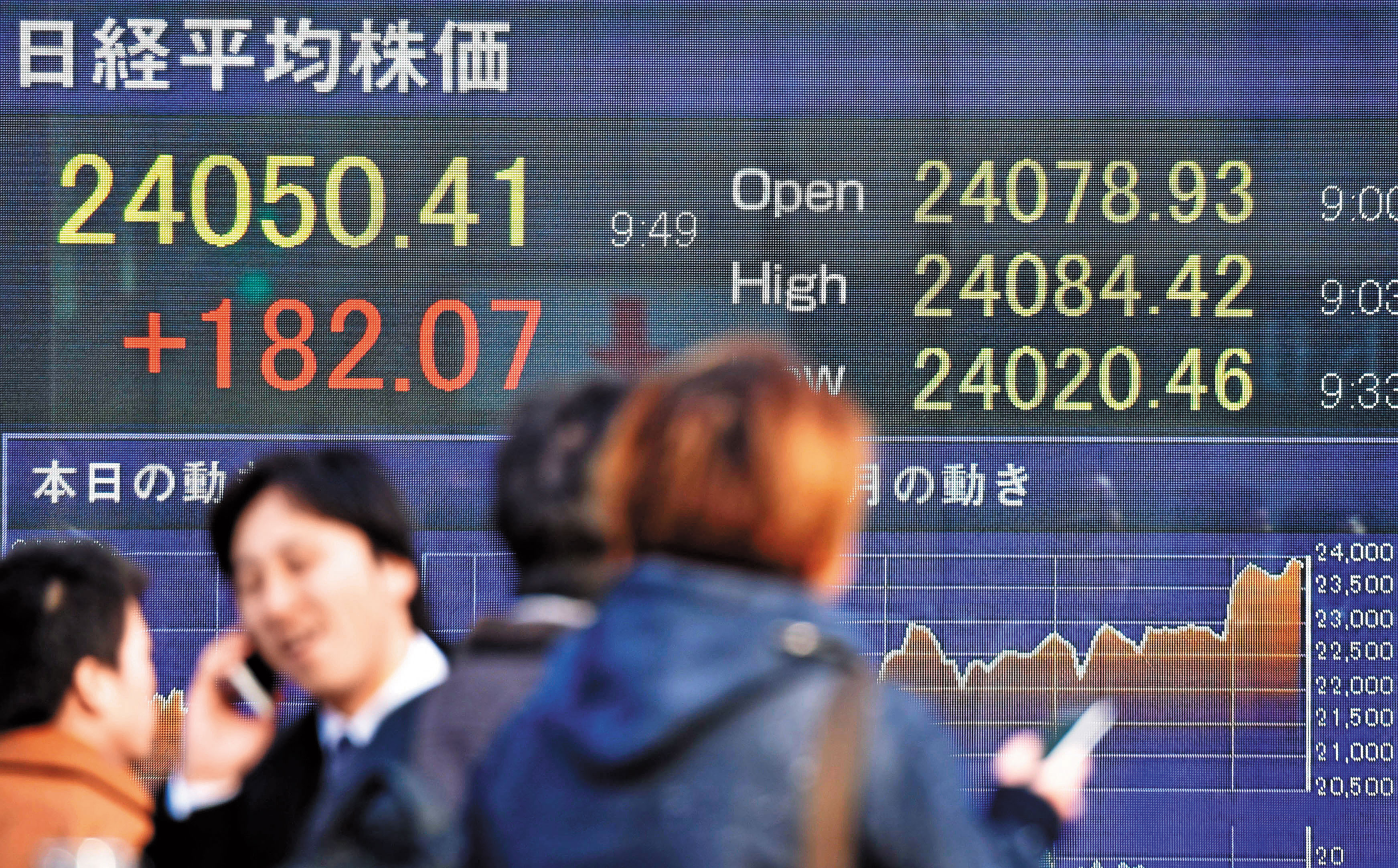 日股頻創新高，日經指數近期一度站上24,000點大關，投資人熱烈歡呼。（東方IC）