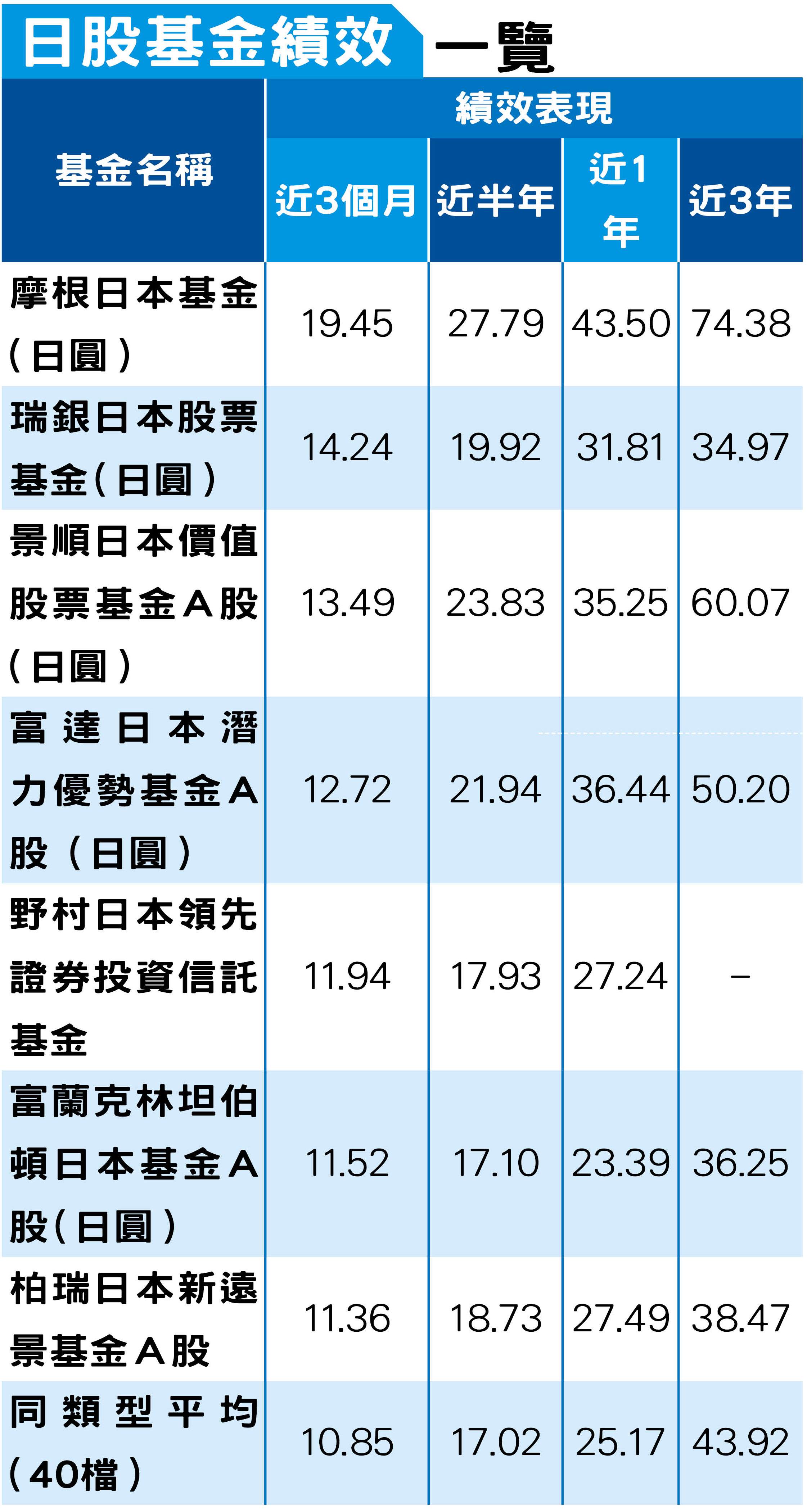 註：日股基金共40檔，排序依據近3個月績效表現由高至低，並取高於同類型平均共7檔。單位：％。（資料來源：Lipper，統計至2018.1.26）