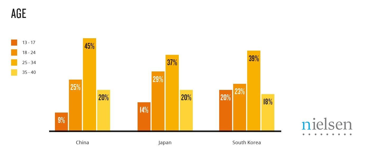 根據尼爾森這次的調查，中國、日本與韓國的電競粉絲年齡分部差不多。