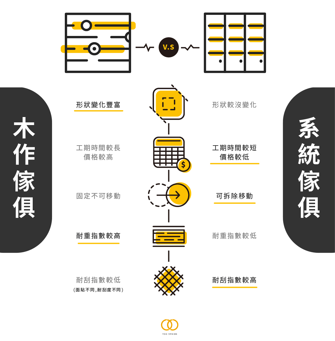 木作傢俱V.S.系統傢俱各有優缺，每個環節的選擇不同，使用與呈現效果也會不同。（有偶提供）