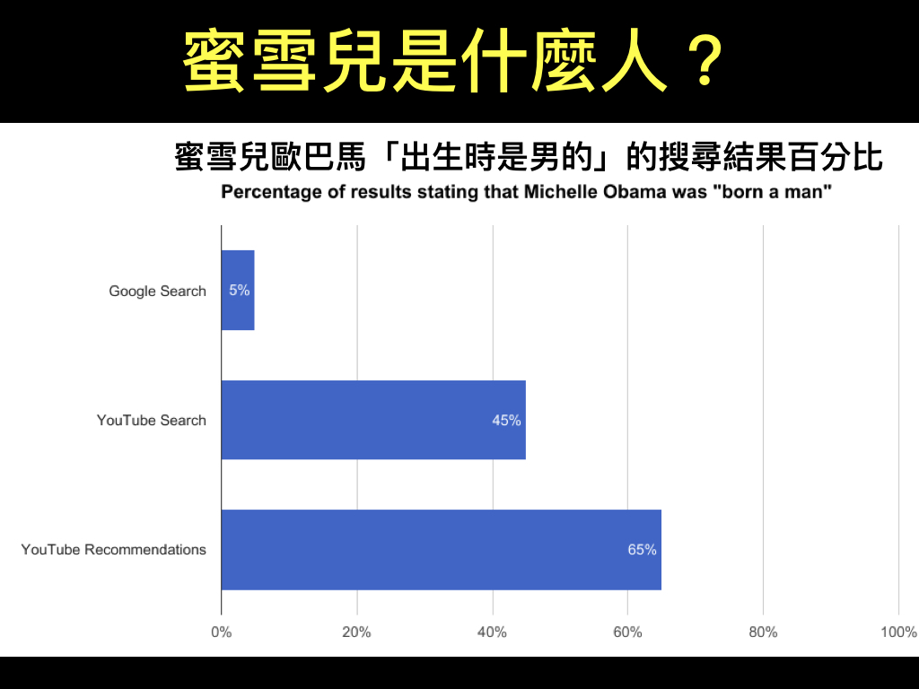 夏斯洛的研究發現，輸入「蜜雪兒出生時是男的」，在谷歌搜尋到內容支持這主張的比例是5%，在YouTube推薦內容的支持比例則高達65%。（medium）