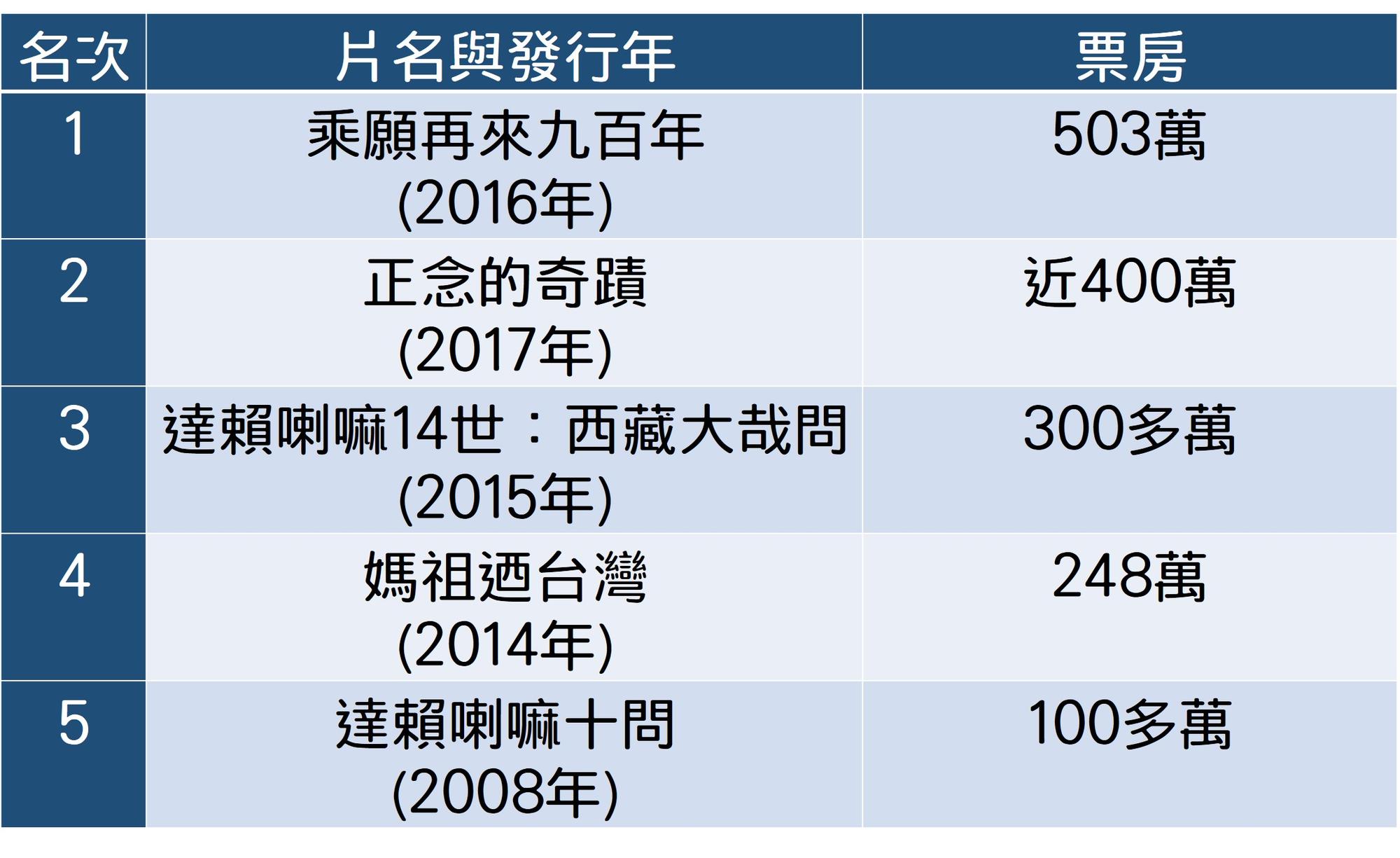 資料來源:戲院公會台北票房統計、發行商