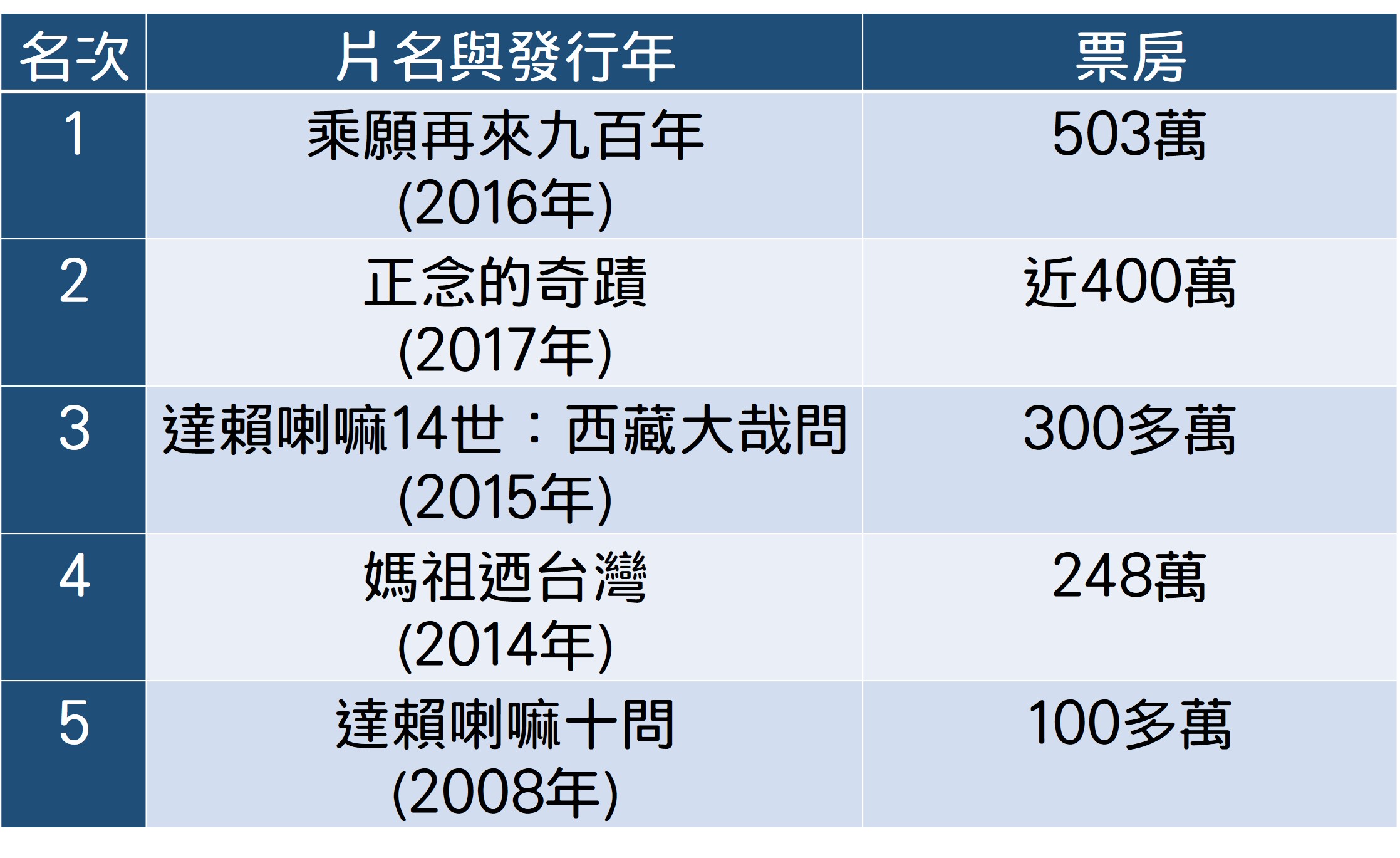 資料來源：戲院公會台北票房統計、發行商