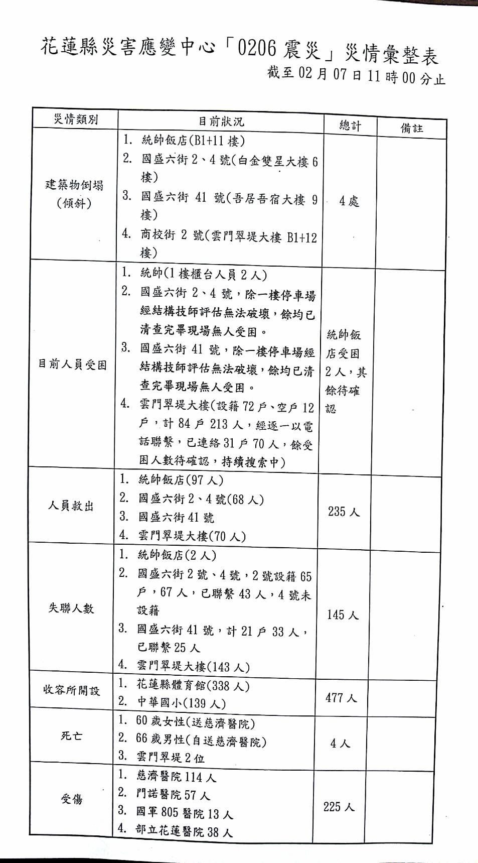 花蓮應變中心彙整的災情資料表。（翻攝畫面）