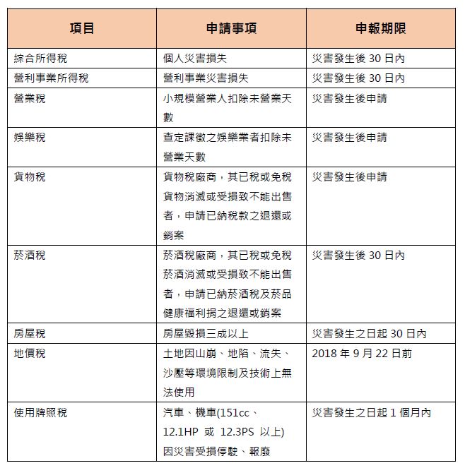 花蓮地震造成之災害損失稅捐減免一覽表。