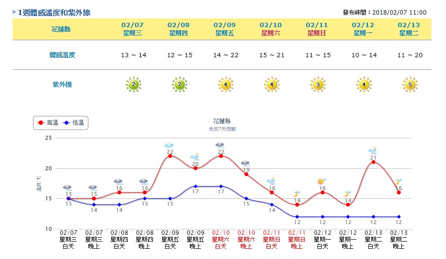 未來幾天是黃金救援期間，但花蓮天氣不穩定，尤其是入夜後仍會感到寒冷，提醒搜救人員與民眾都要注意保暖。（翻攝自中央氣象局）
