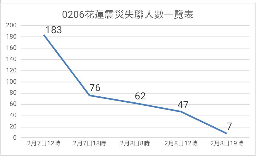 失聯人數從最初的183人，降至目前的7人。（花蓮縣警局提供）