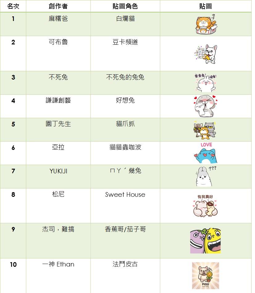 LINE公布2017十大熱銷貼圖，第一名為白爛貓。
