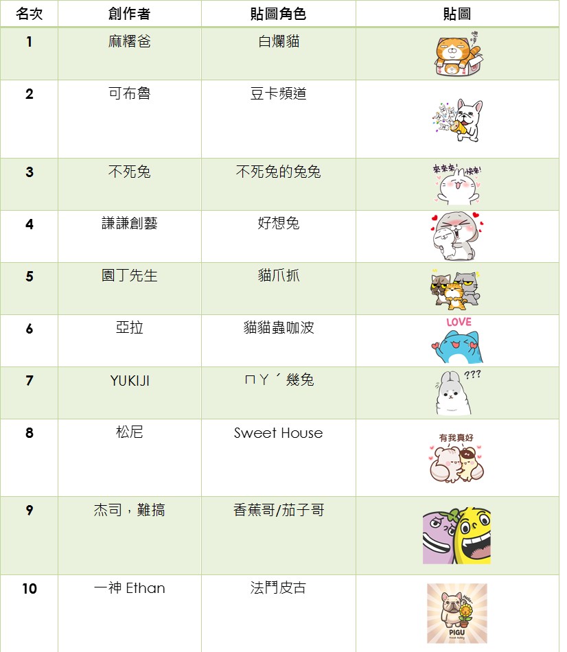 LINE公布2017十大熱銷貼圖，第一名為白爛貓。