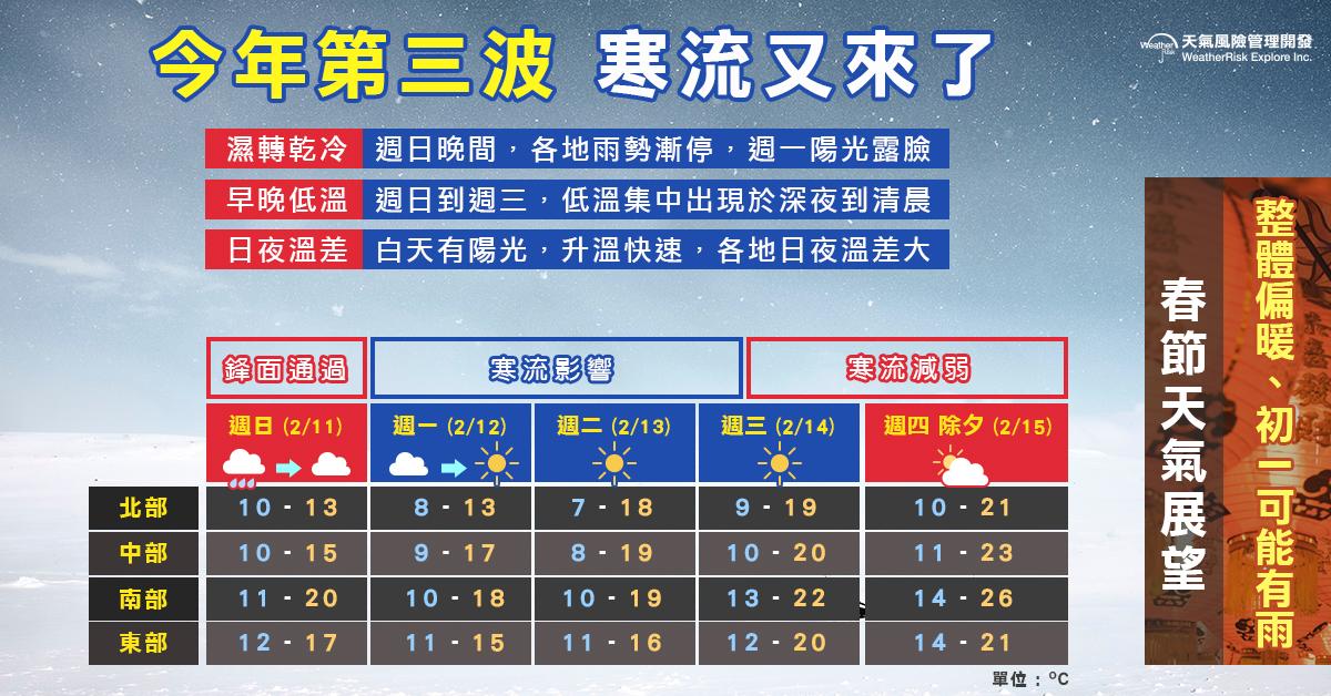 本波寒流至除夕前影響減弱,春節天氣整體偏暖。(引用臉書專頁「氣象達人彭啟明」)