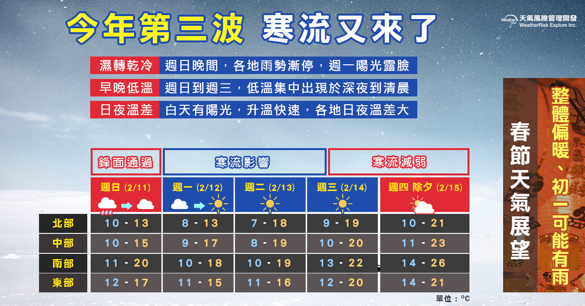 本波寒流至除夕前影響減弱，春節天氣整體偏暖。（引用臉書專頁「氣象達人彭啟明」）