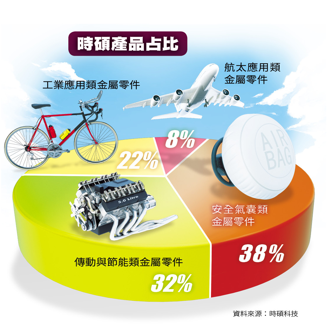 時碩生產的的精密機械加工金屬類領域多元,包括汽車安全氣囊氣體引爆器、引擎及動力傳輸系統、工業設備、航太零組件等。
