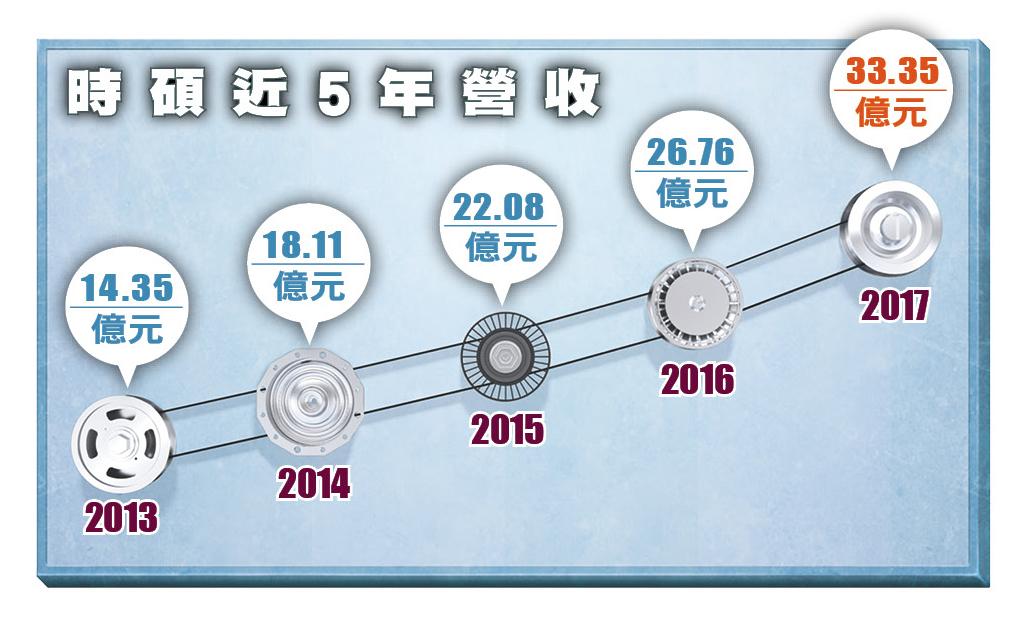 時碩近5年營收看俏，從2014年開始，連續4年，營收成長都超過20％。