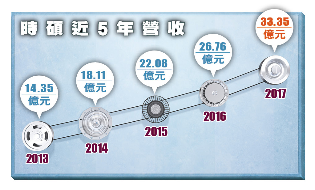 時碩近5年營收看俏,從2014年開始,連續4年,營收成長都超過20%。