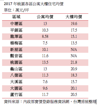 去年桃園各區公寓大樓住宅均價,其中桃園市桃園區的大樓均價最高,來到一坪21.8萬元。