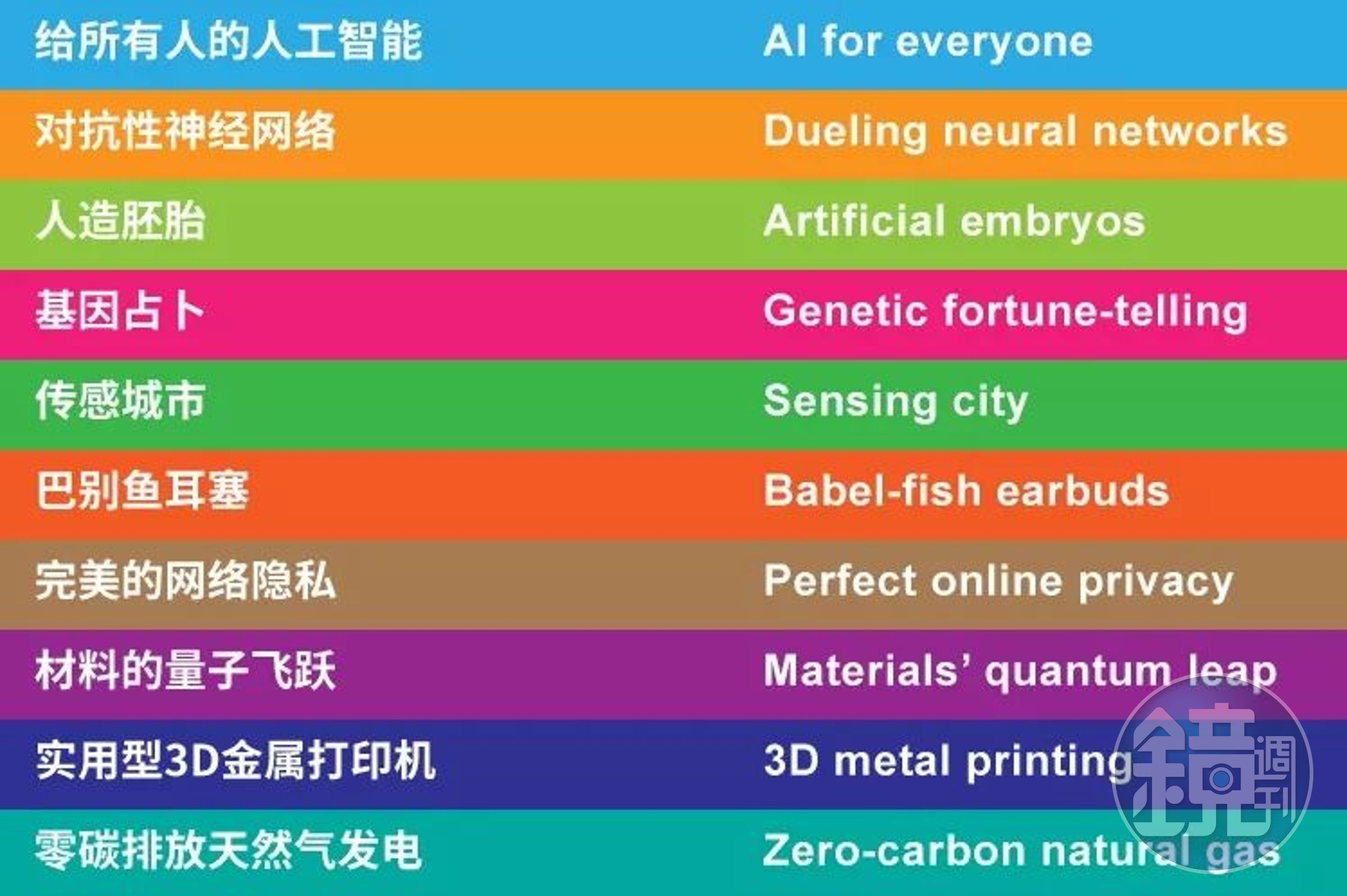 2018 年《麻省理工科技評論》全球十大突破性技術榜單包括：給所有人的人工智慧（雲端 AI）、對抗性神經網路、人造胚胎、基因占卜、傳感城市、巴別魚耳塞、完美的網路隱私、材料的量子飛躍、實用型3D金屬印表機、零碳排放天然氣發電共10大突破性技術。