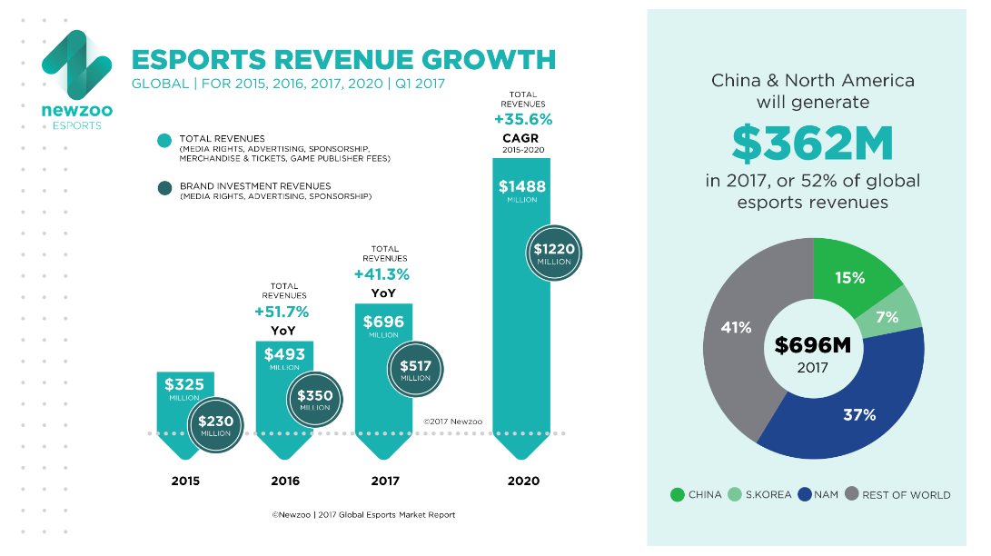Newzoo 公布了 2017 年度的電競市場調查報告。