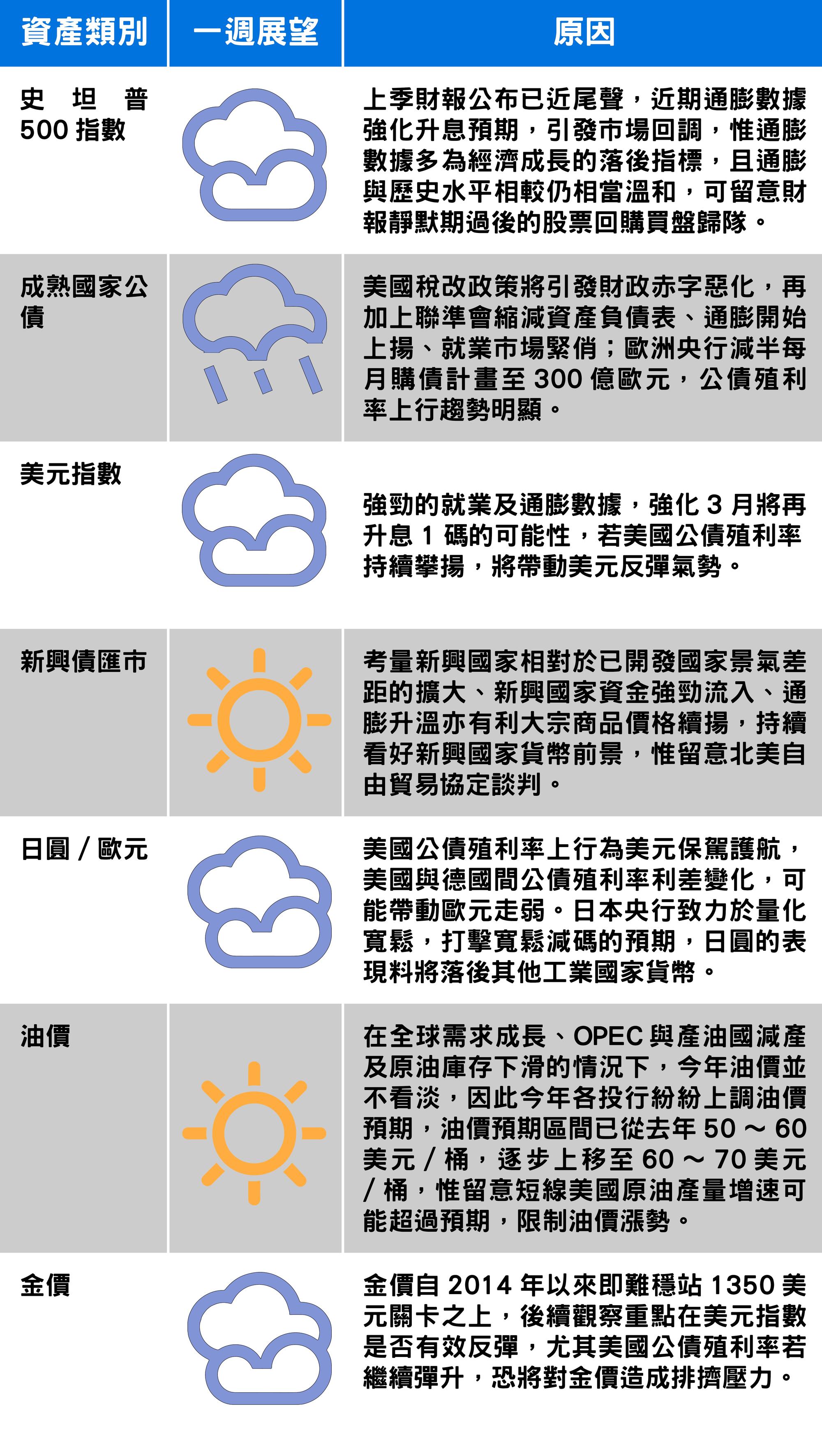 資料來源:富蘭克林證券投顧
