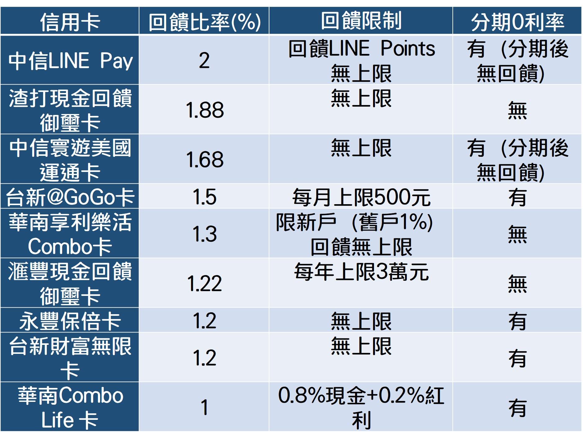 信用卡刷保費優惠-不限保險公司  資料來源：記者統整、各銀行、Money101.com.tw金融比較網