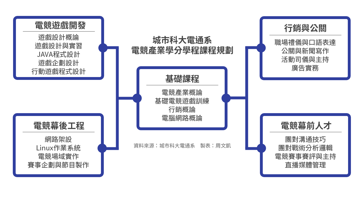 城市科大電通系的電競產業學程中，大部分課程其實是周邊、幕後的訓練。