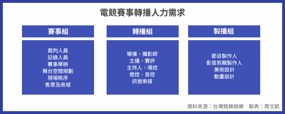轉播一場電競賽事，幕前、幕後都要投入大批人力。