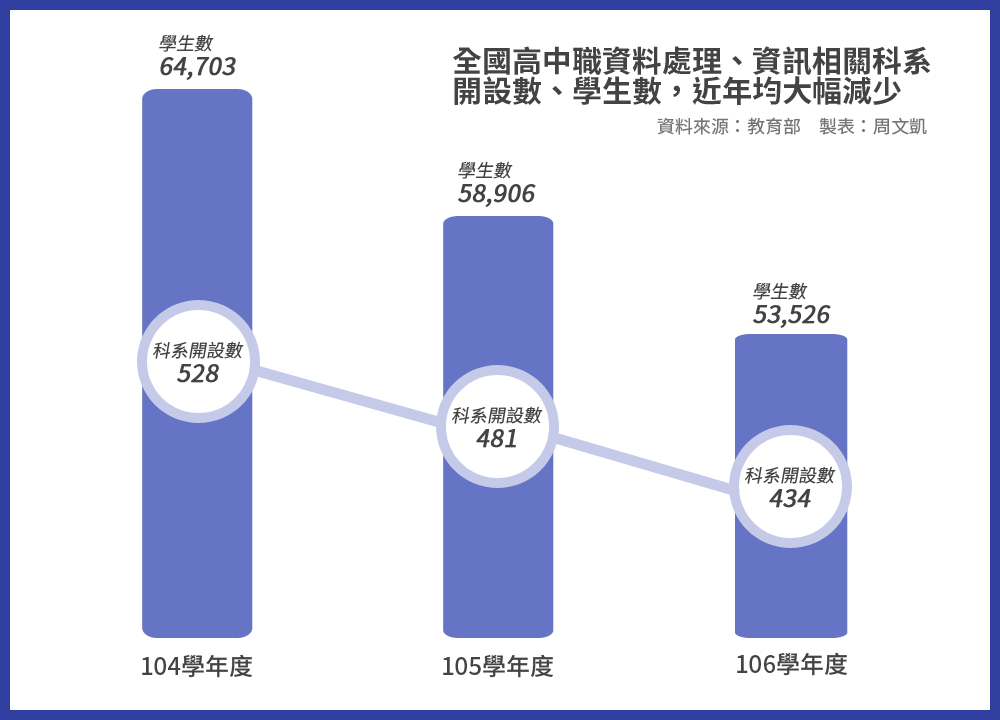 少子化衝擊，高中職招生也愈來愈困難。以資料處理及資訊相關科系為例，科系開設數量、學生數量均全面下滑。