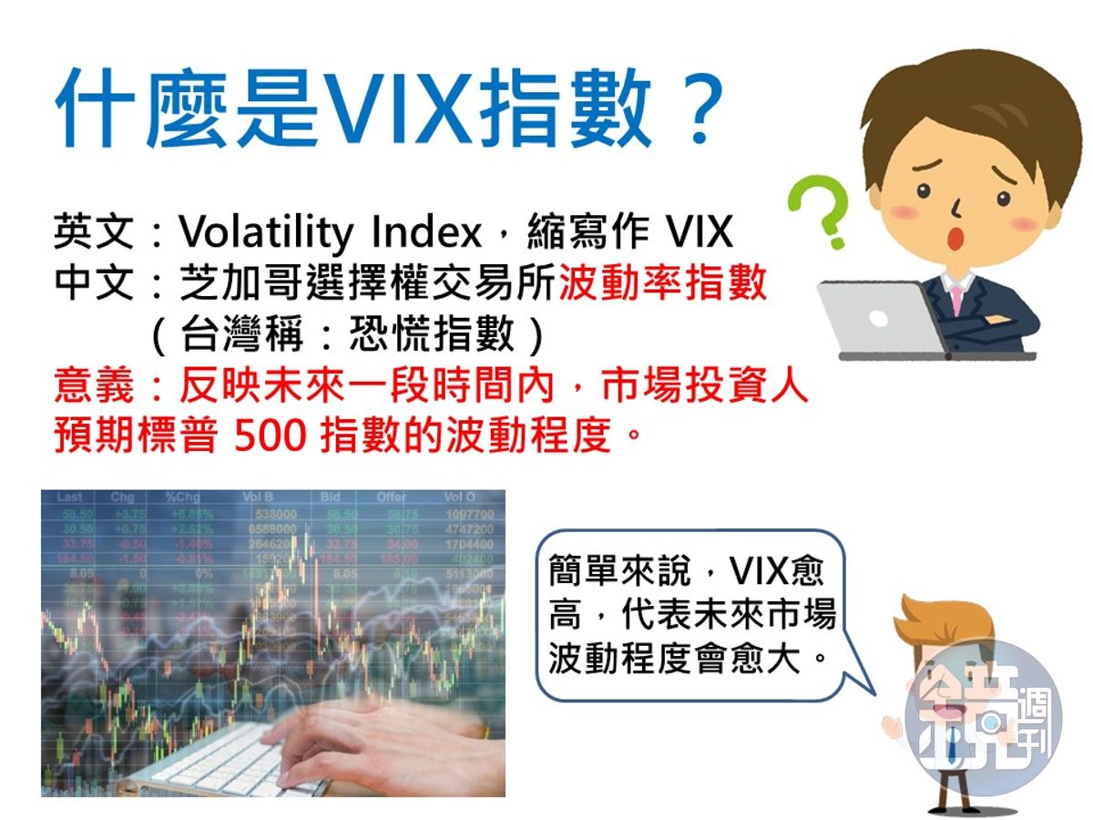 股災風暴】美股續暴跌VIX恐慌指數飆- 鏡週刊Mirror Media