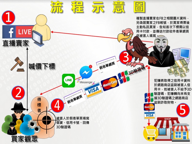 饒嫌涉嫌利用臉書直播，佯稱賣家盜刷被害人信用卡。圖為詐騙流程示意圖。（刑事局提供）