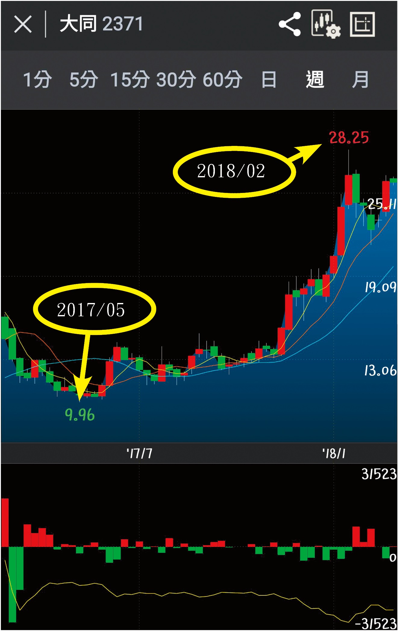 大同股價近來飆漲,從去年中的10元左右,漲到快破28.25元大關。