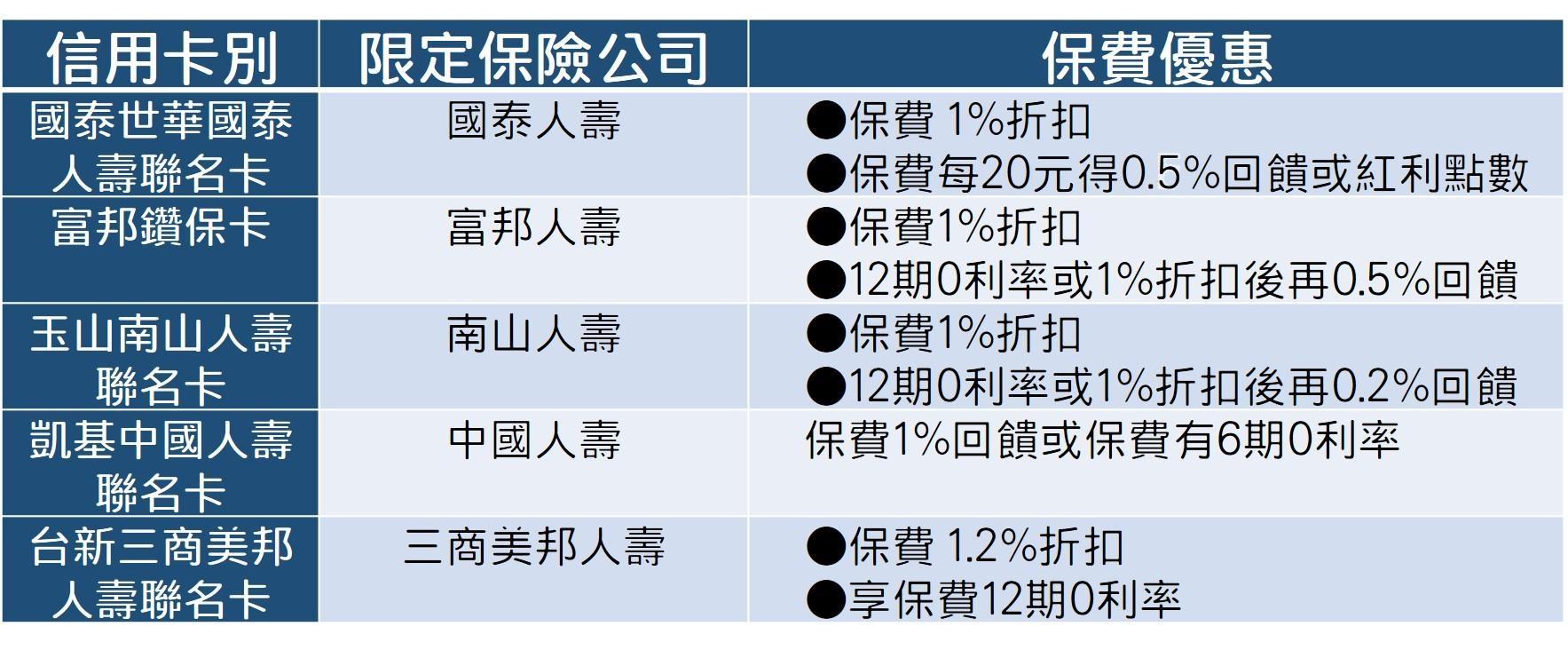 聯名信用卡刷保費優惠  資料來源：記者統整、各銀行、Money101.com.tw金融比較網