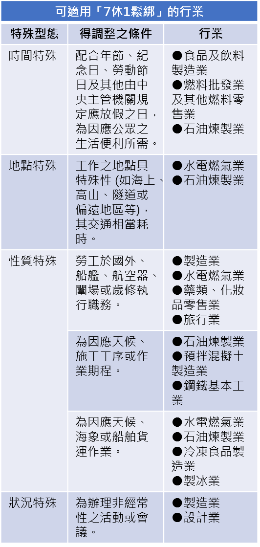 指定勞動基準法第36條第4項行業附表。(資料來源:勞動部)