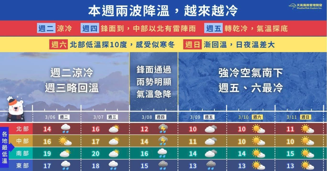 明（8）日下半天開始會有明顯降溫，其中影響最劇烈的時間落在週五（9日）至週日（11日）清晨。（翻攝自天氣風險粉絲團）