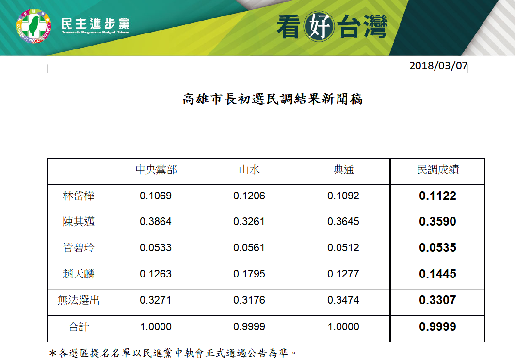民進黨中央黨部今午揭曉高雄市長初選民調結果。(民進黨提供)