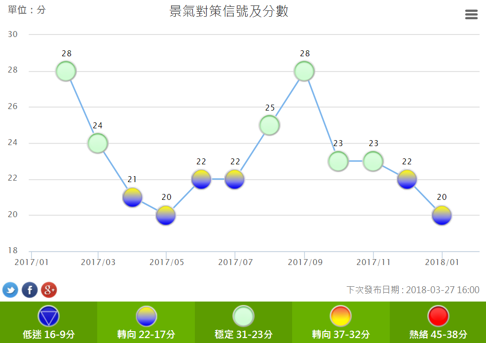 今年元月的景氣燈號仍維持黃藍燈,較去年12月少了2分。(翻攝景氣指標查詢系統)