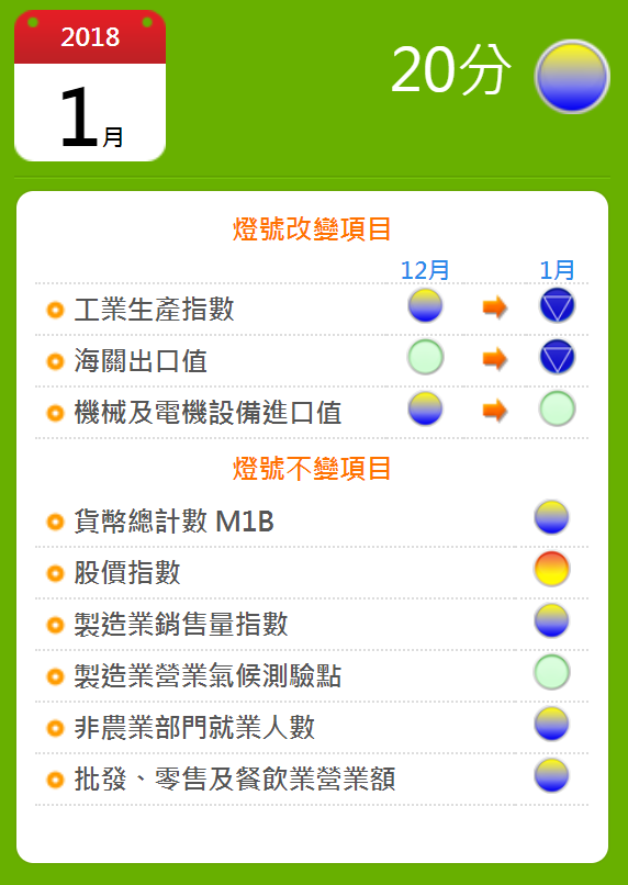 今年元月的景氣燈號為20分,比上個月少了2分,仍為黃藍燈。(翻攝景氣指標查詢系統)