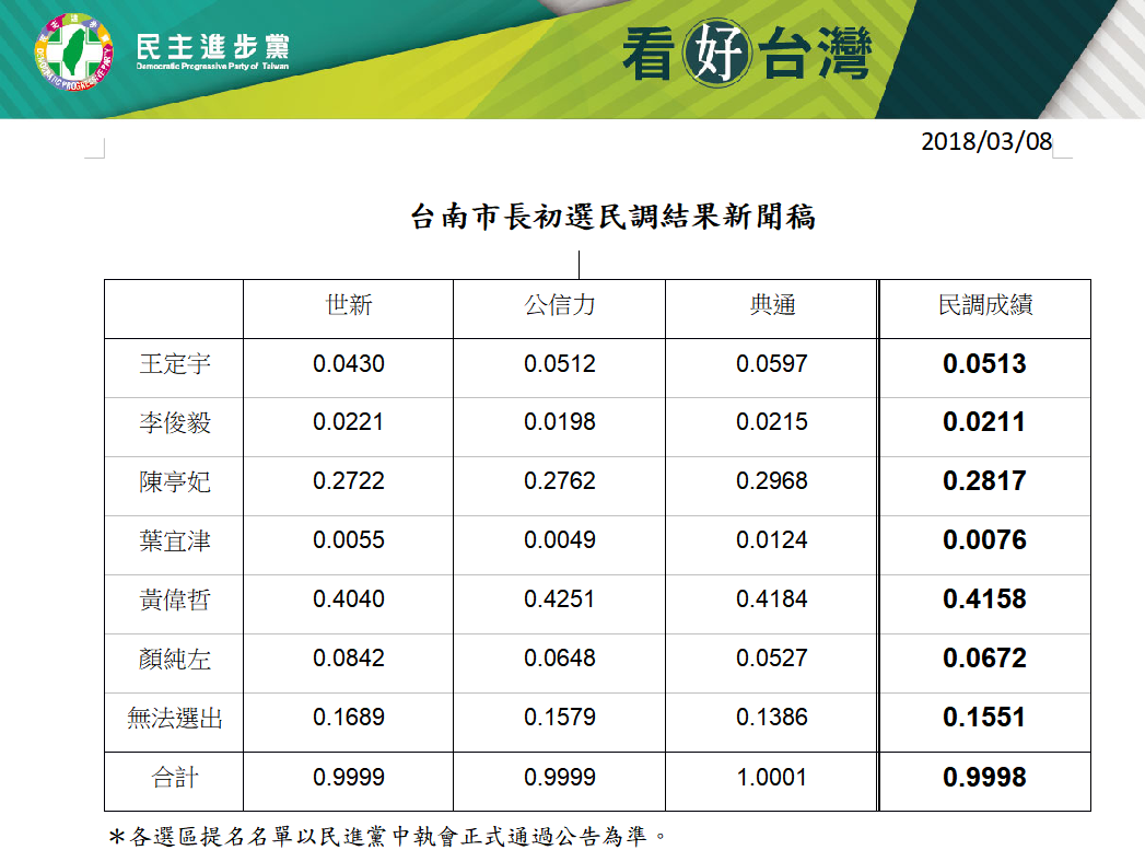 民進黨中央黨部公布台南市長初選民調結果，由民進黨立委黃偉哲勝出。