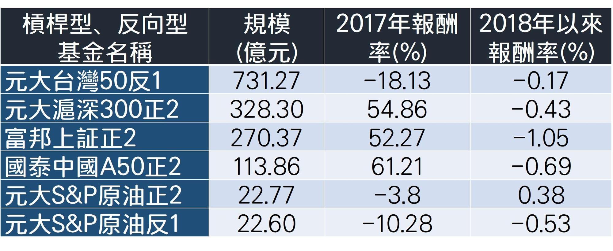 國內規模前6大的槓桿及反向型ETF。(資料來源:Cmoney,以規模前6大排序,數據截至2018.3.2)