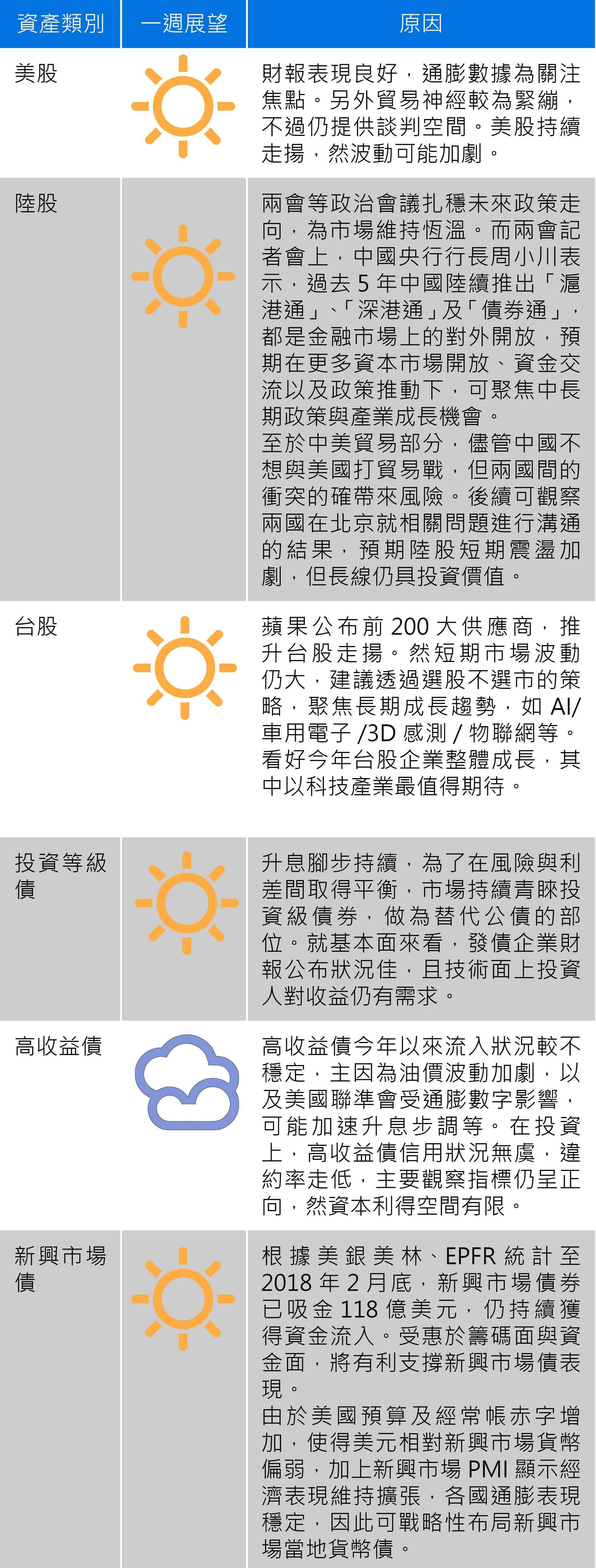 資料來源：安聯投信
