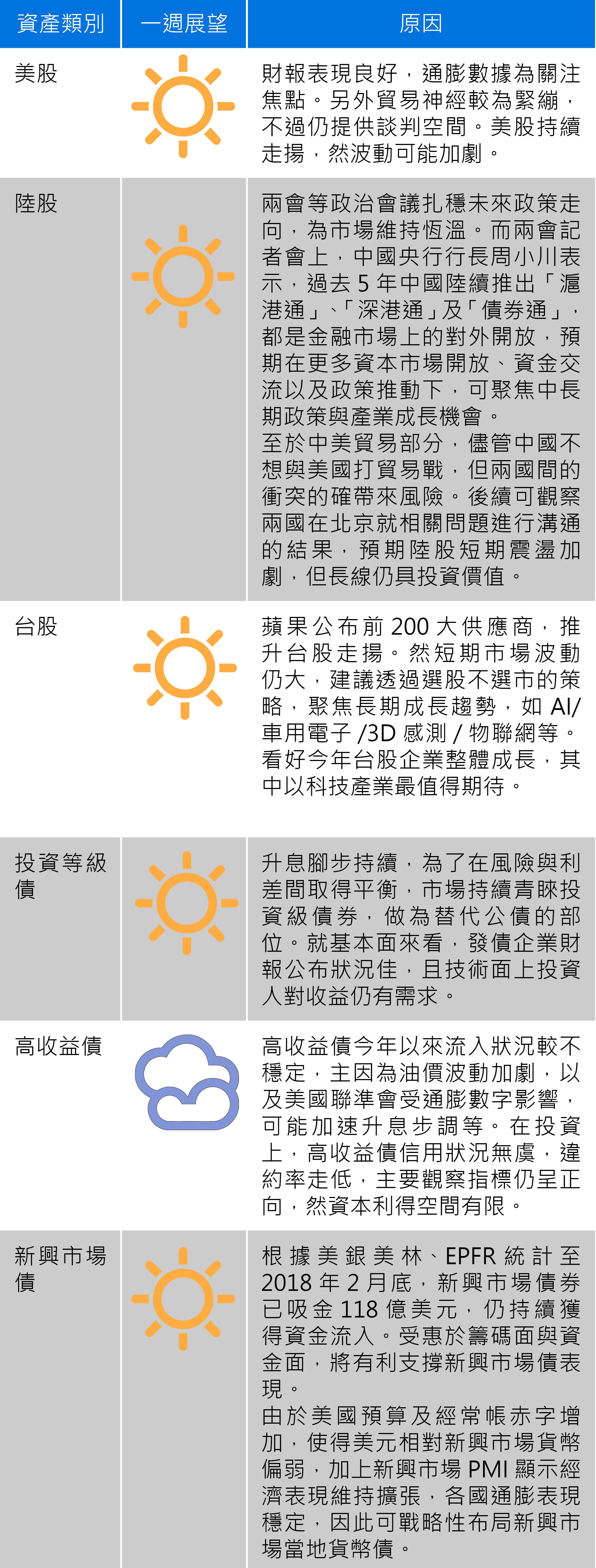 資料來源：安聯投信