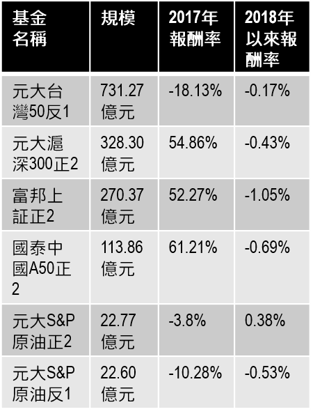資料來源:Cmoney,以規模前6大排序,數據截至2018.03.02
