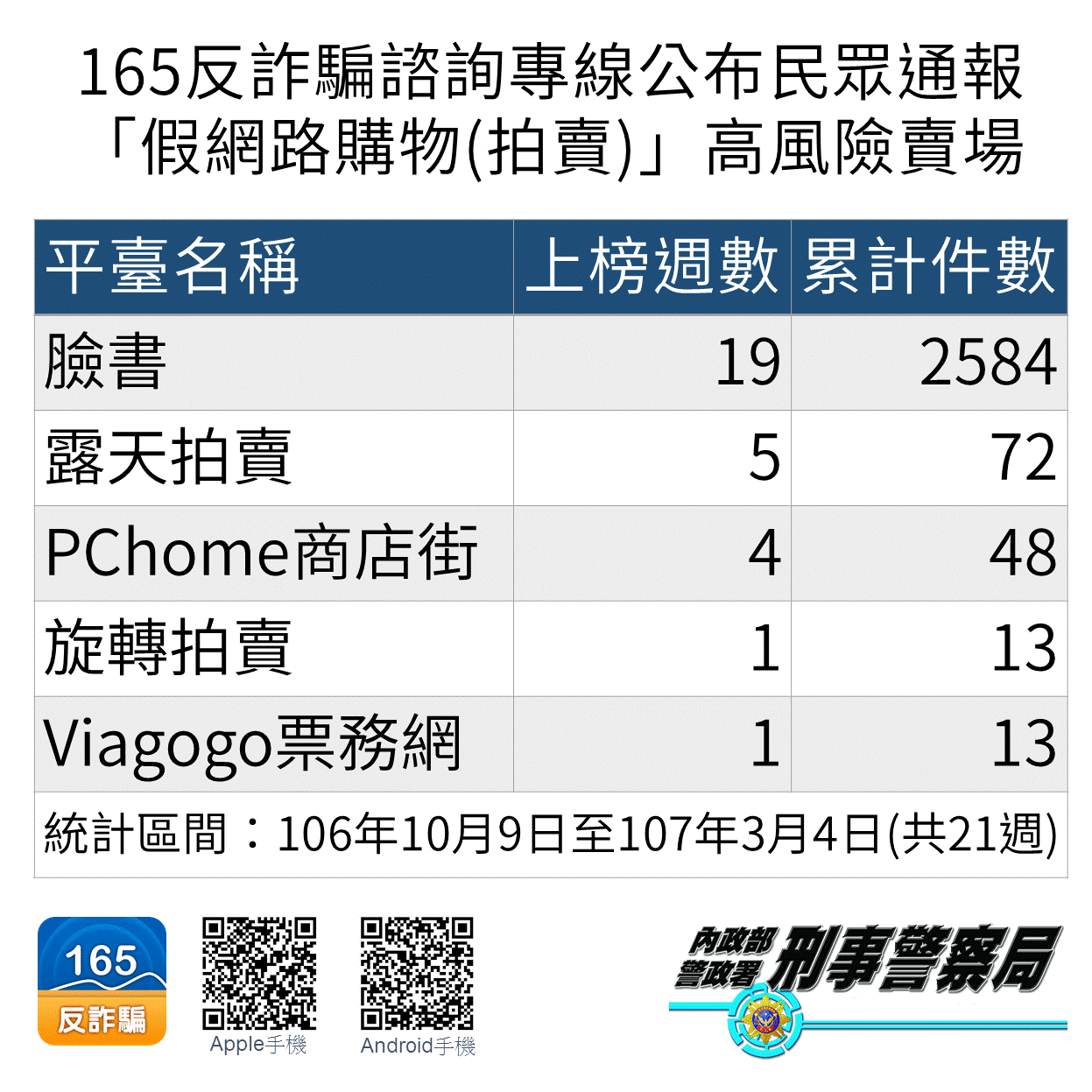 臉書淪高風險賣場詐騙首位,刑事局呼籲民眾盡量不要在此平台上交易。(刑事局提供)