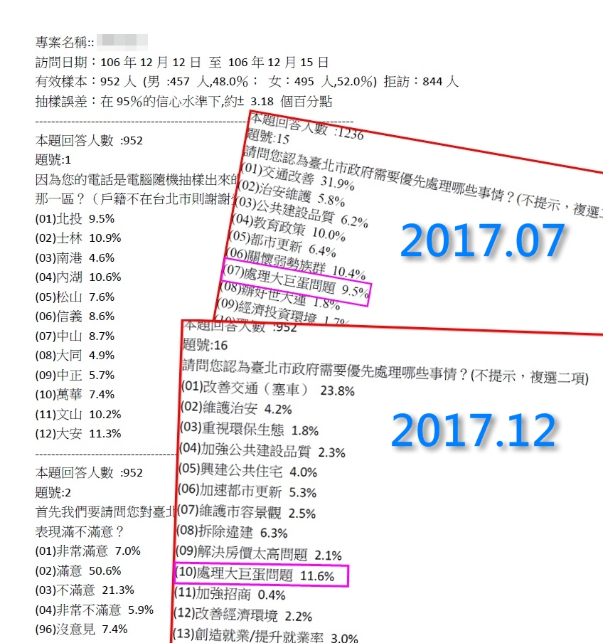 北市府研考會去年2次民調都顯示,諸多應優先解決的市政議題中,「處理大巨蛋」名列前茅。