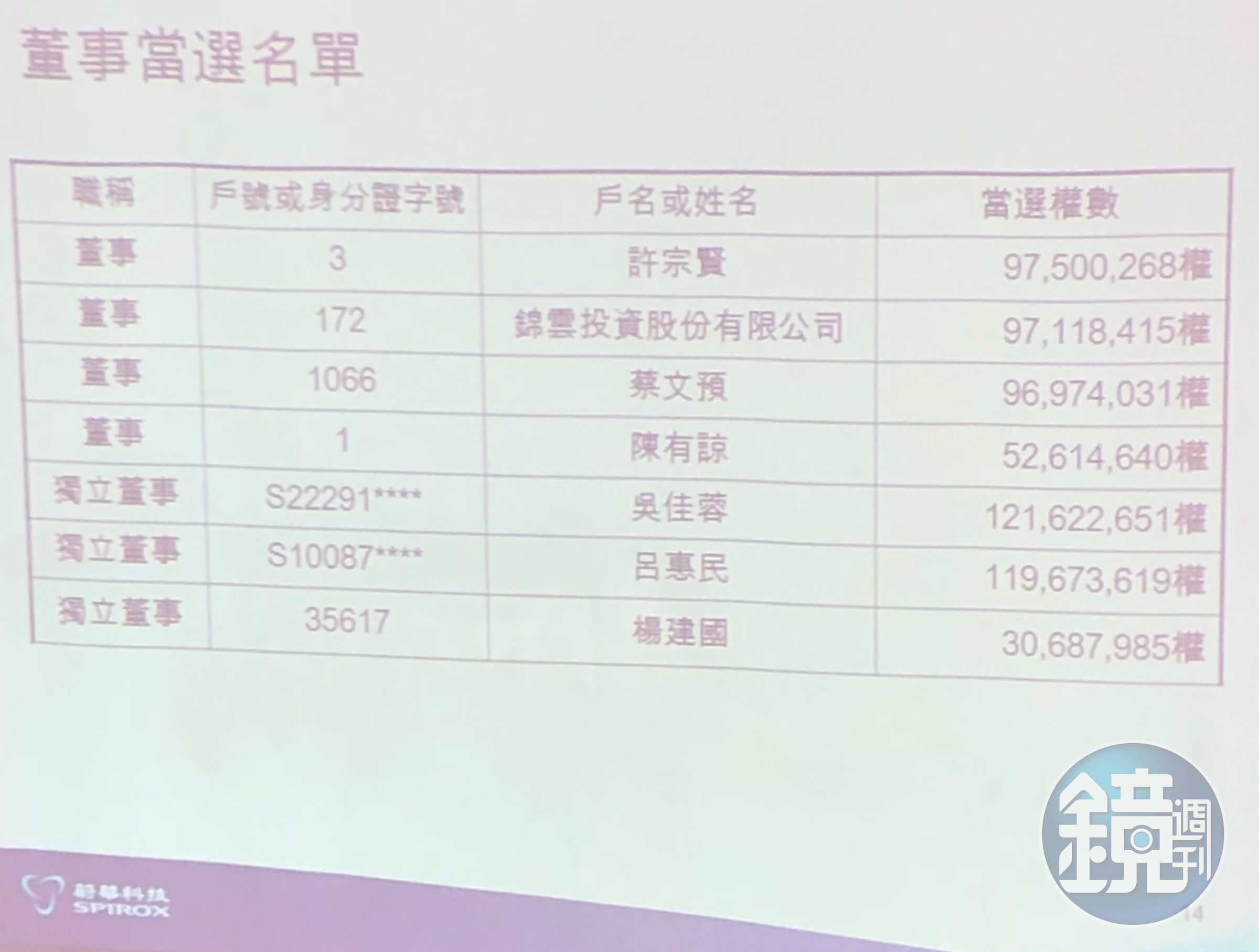 蔚華科新任董事名單出爐，公司派卻以臨時動議，將新任董事延遲到6月股東常會後才就任。
