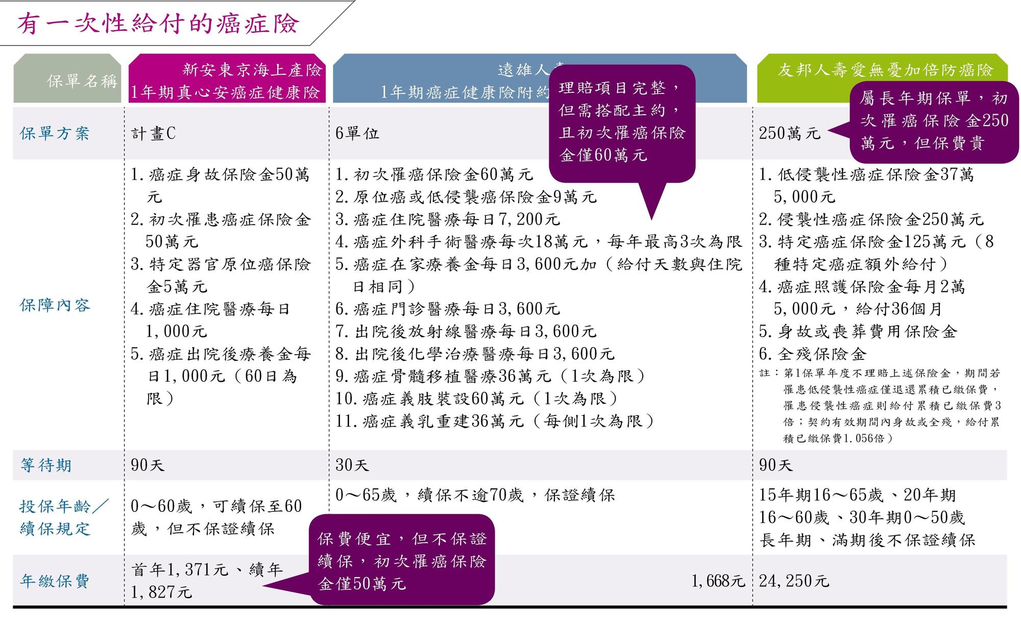 註:年繳保費以30歲男性為例;遠雄人壽1年期癌症健康險附約需搭配壽險主約;友邦人壽愛無憂加倍防癌險保費為20年期繳費,理賠侵襲性癌症、特定癌症、身故/全殘給付後,契約效力即終止。