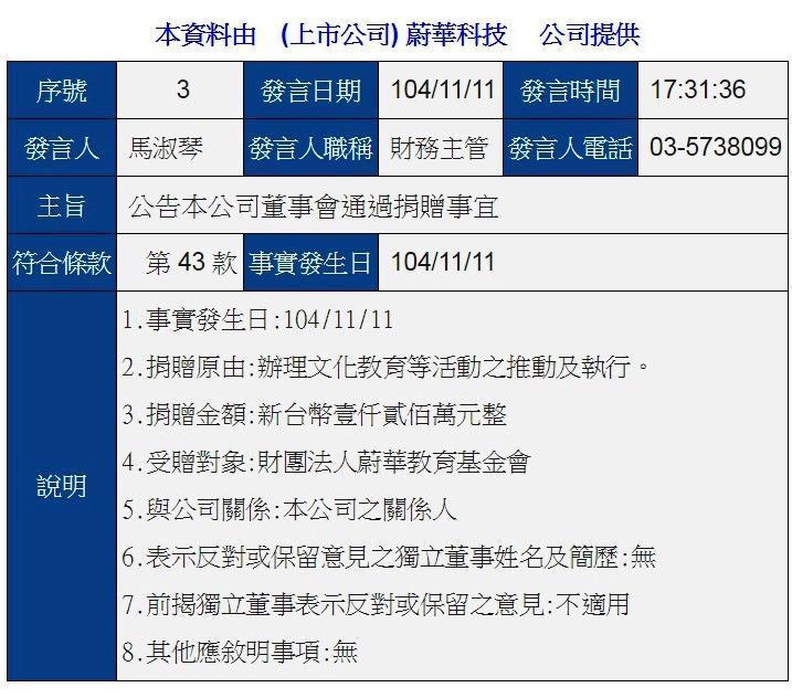 蔚華教育基金會2005年由蔚華科公司捐助成立，蔚華教育基金會本身持有蔚華科公司股票982張。（翻攝蔚華科技官網）