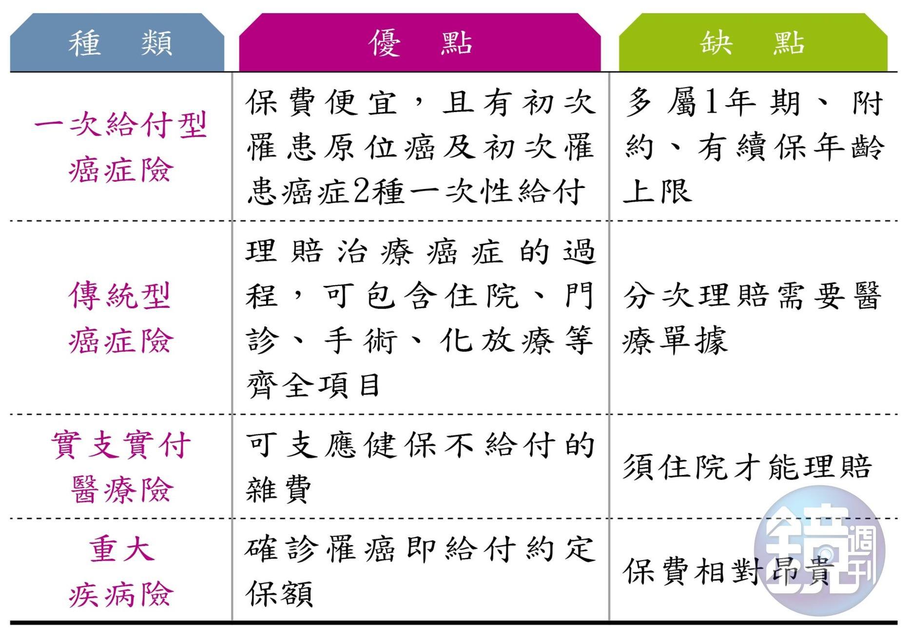 抗癌保單 優缺點